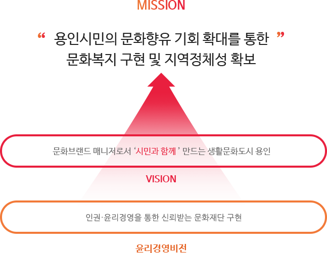 MISSION : 용인시민의 문화향유 기회 확대를 통한 문화복지 구현 및 지역정체성 확보
					VISION : 문화브랜드 매니저로서 시민과 함께 만드는 생활문화도시 용인
					윤리경영비전 : 인권·윤리경영을 통한 사회적 가치 구현으로 신뢰받는 문화재단